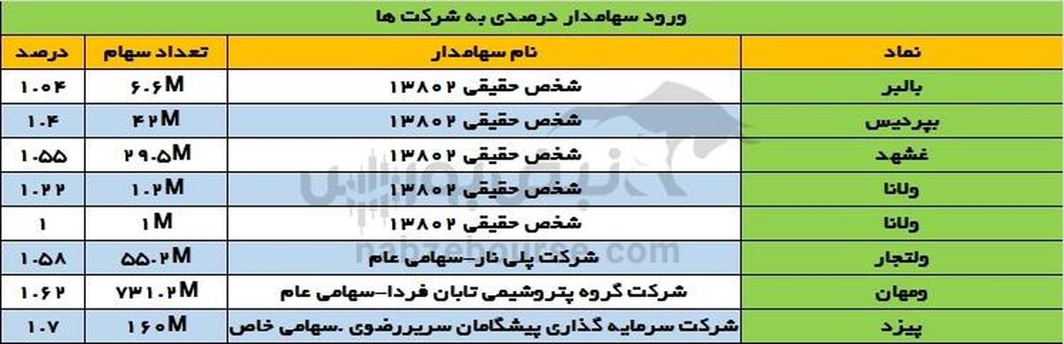 ورود سنگین سهامداران درصدی به پیزد و ومهان | خروج بزرگ از کوثر و وتجار