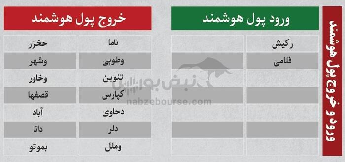 ترین‌های بورس ۳ شهریور؛ خروج سنگین پول از این نماد‌ها | کدام نماد‌ها امروز میزبان پول هوشمند بودند؟