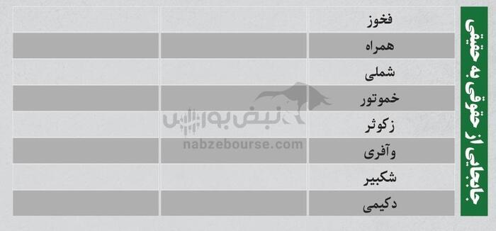 ترین‌های بورس ۳ شهریور؛ خروج سنگین پول از این نماد‌ها | کدام نماد‌ها امروز میزبان پول هوشمند بودند؟