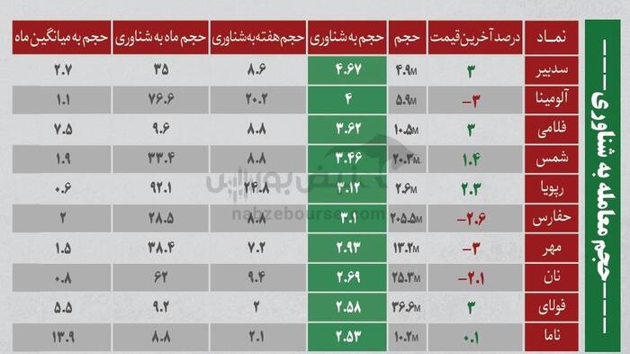 ترین‌های بورس ۳ شهریور؛ خروج سنگین پول از این نماد‌ها | کدام نماد‌ها امروز میزبان پول هوشمند بودند؟