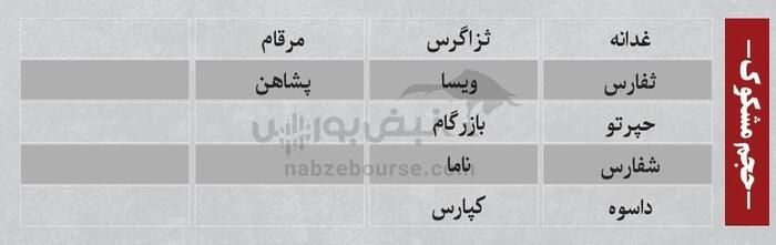 ترین‌های بورس ۳ شهریور؛ خروج سنگین پول از این نماد‌ها | کدام نماد‌ها امروز میزبان پول هوشمند بودند؟