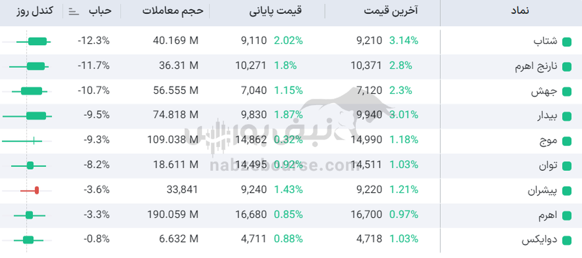 تحلیل تکنیکال صندوق سرمایه‌گذاری شتاب آگاه: فرصت و مقاومت‌های پیش‌روی بازار بورس