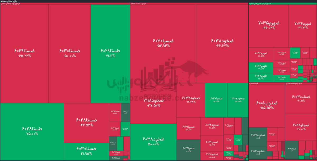 گزارش بازار آپشن دوشنبه ۳ شهریور ۱۴۰۴ | یک روز سرخ دیگر برای اختیار خریدها