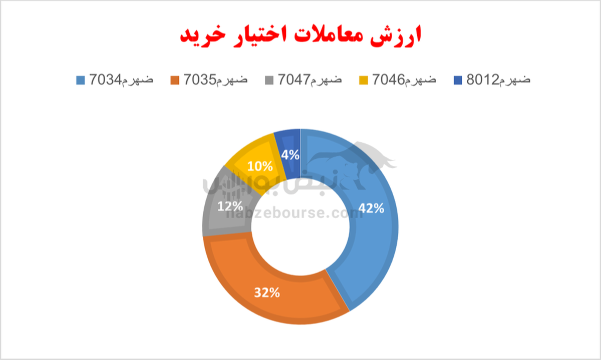 گزارش بازار آپشن دوشنبه ۳ شهریور ۱۴۰۴ | یک روز سرخ دیگر برای اختیار خریدها