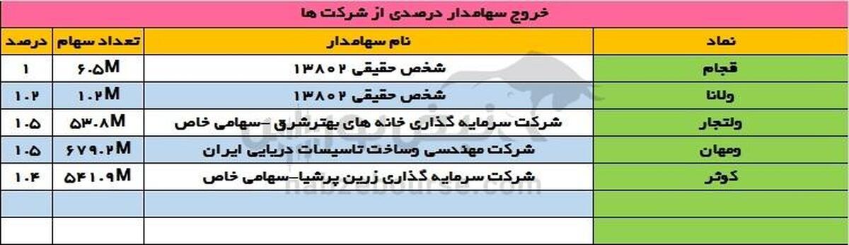ورود سنگین سهامداران درصدی به پیزد و ومهان | خروج بزرگ از کوثر و وتجار