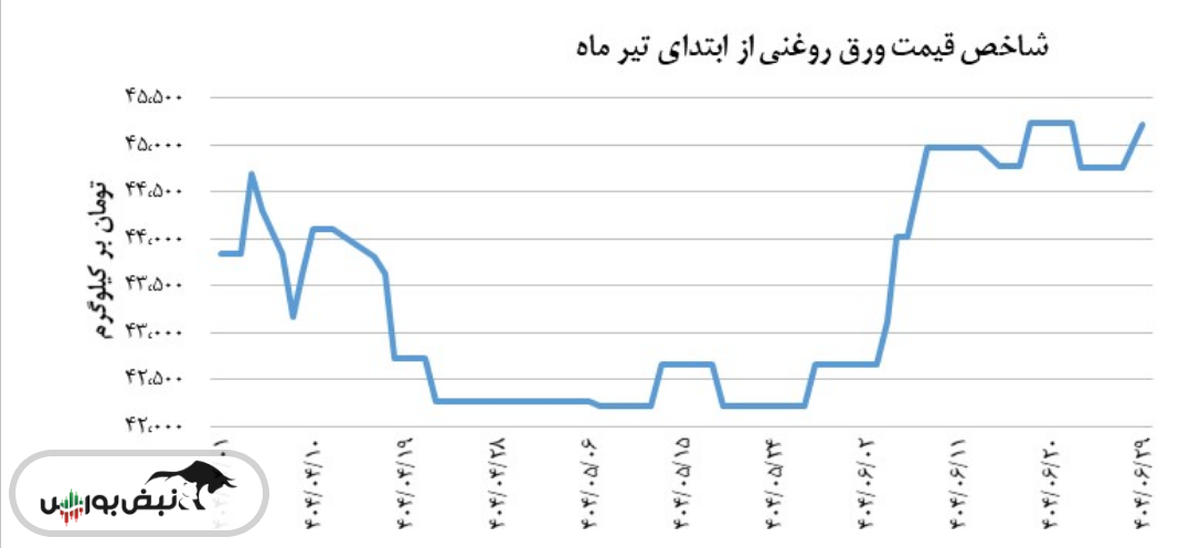 شاخص قیمت ورق روغنی دیروز ۲۹ شهریور صعودی بود