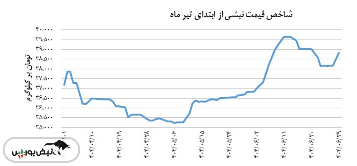 شاخص قیمت نبشی امروز ۲۹ شهریور با افزایش همراه بود