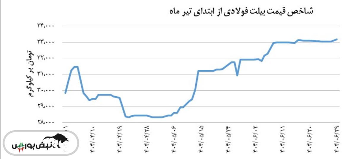بیلت فولادی شاخص قیمت ۳۳,۰۳۷ تومان بر کیلوگرم را ثبت کرد