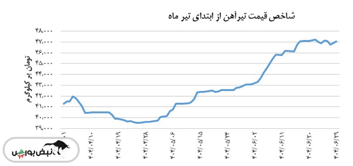 شاخص قیمت تیرآهن امروز ۲۹ شهریور صعودی بود