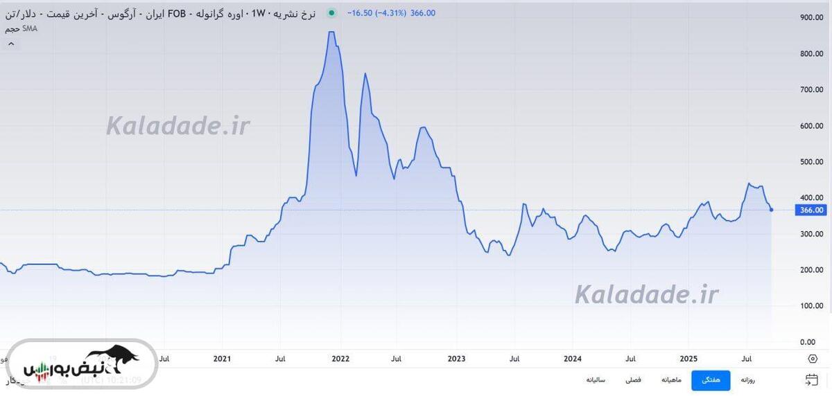 کاهش قیمت اوره ایران