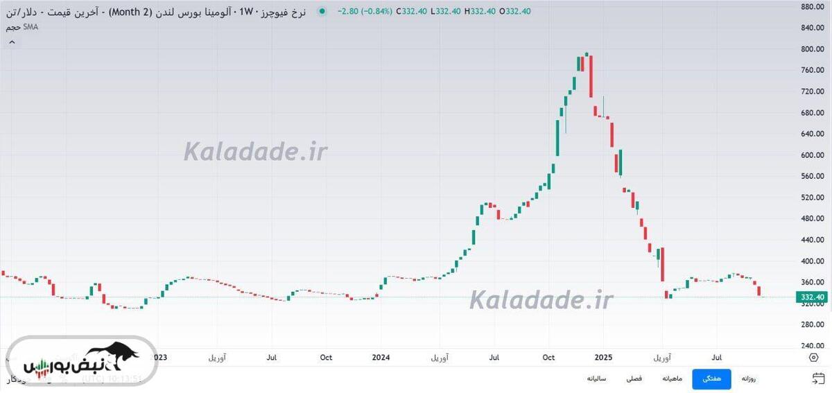 کاهش قیمت پودر آلومینا