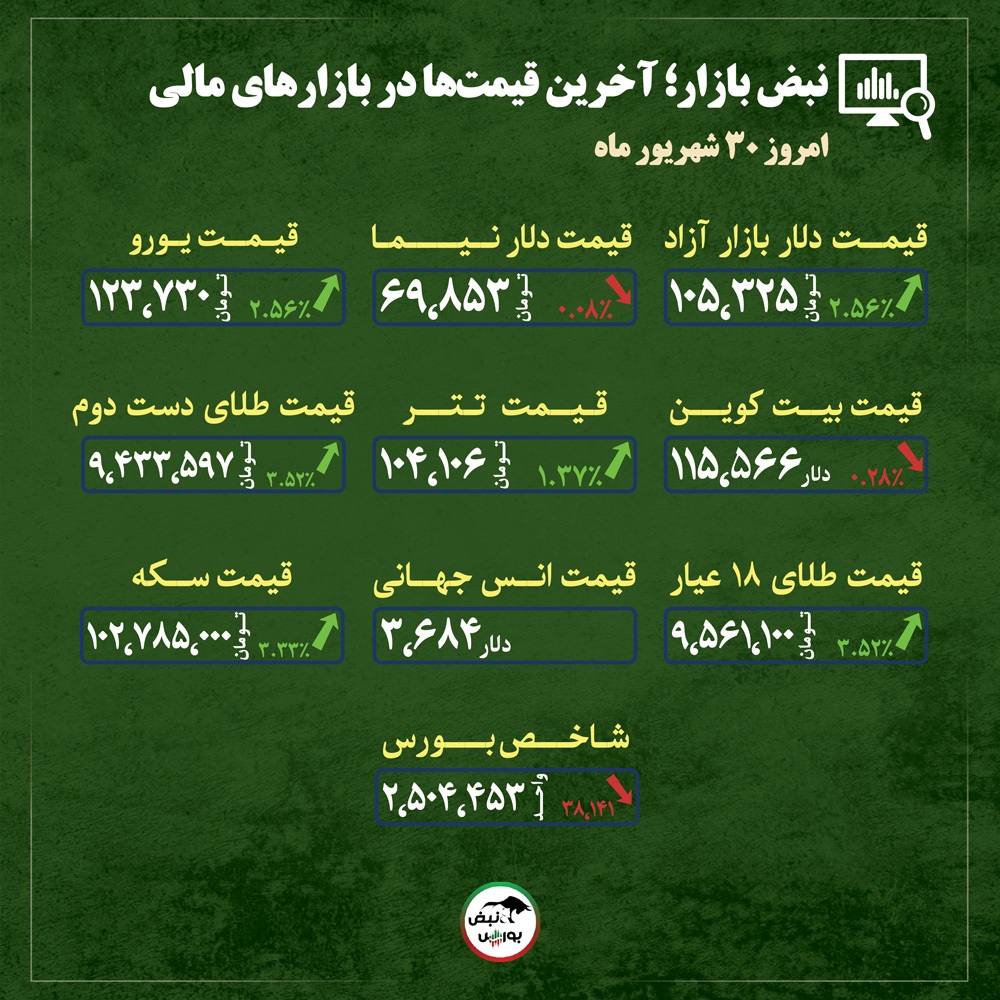 قیمت طلا، سکه و دلار امروز یکشنبه ۳۰ شهریورماه ۱۴۰۴| پیش بینی تحلیلگران از آینده قیمت طلا + قیمت انواع بازار‌ها