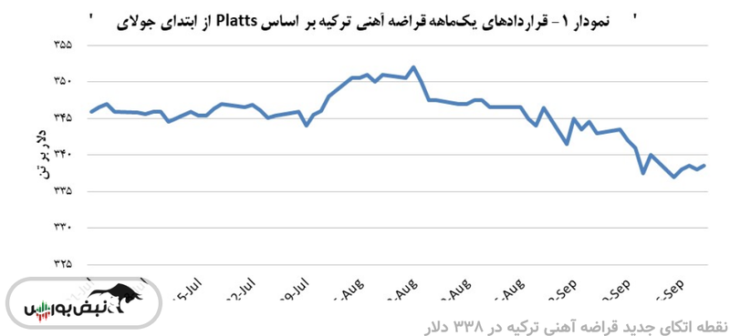 ۳۳۸ دلار بر تن، قیمت هفتگی جدید قراضه آهنی ترکیه شد
