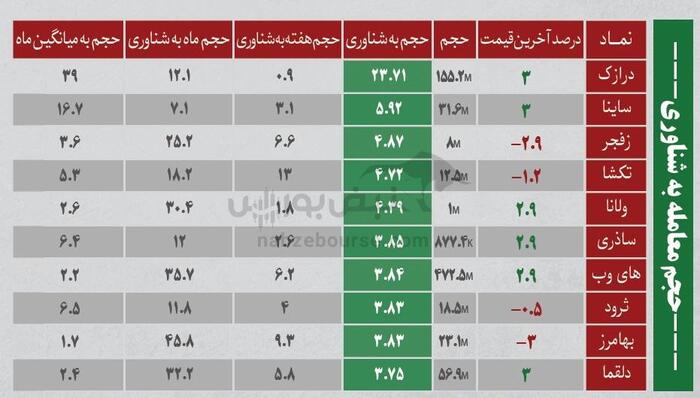 بهترین سهام بورسی یکشنبه ۳۰ شهریور ۱۴۰۴ | کدام نماد‌ها ورود پول داشتند؟