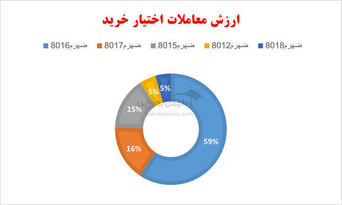 گزارش بازار آپشن یکشنبه ۳۰ شهریور ۱۴۰۴ | امید دوباره در بازار آپشن