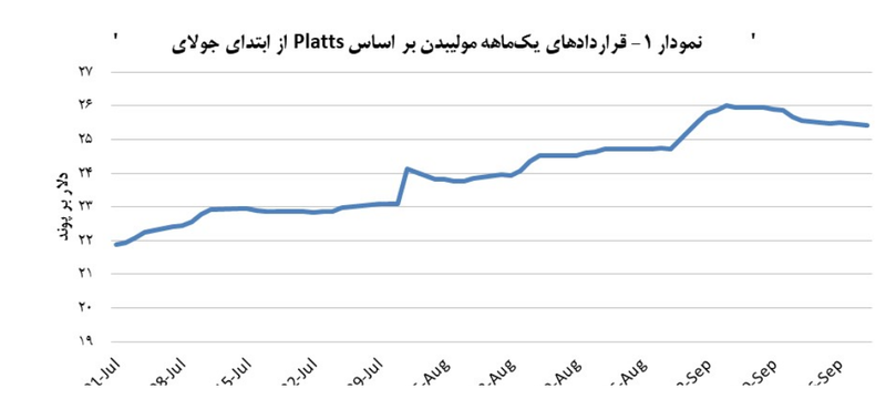 در مبادلات مولیبدن متوسط ۲۵ دلار بر پوند ثبت شد