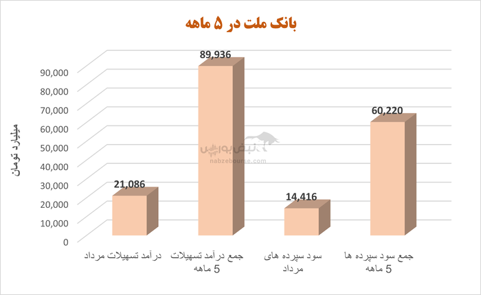 هزینه‌های سرسام‌آور و ریسک‌های پنهان زیر پوست کارنامه ۳ ماهه بانک ملت