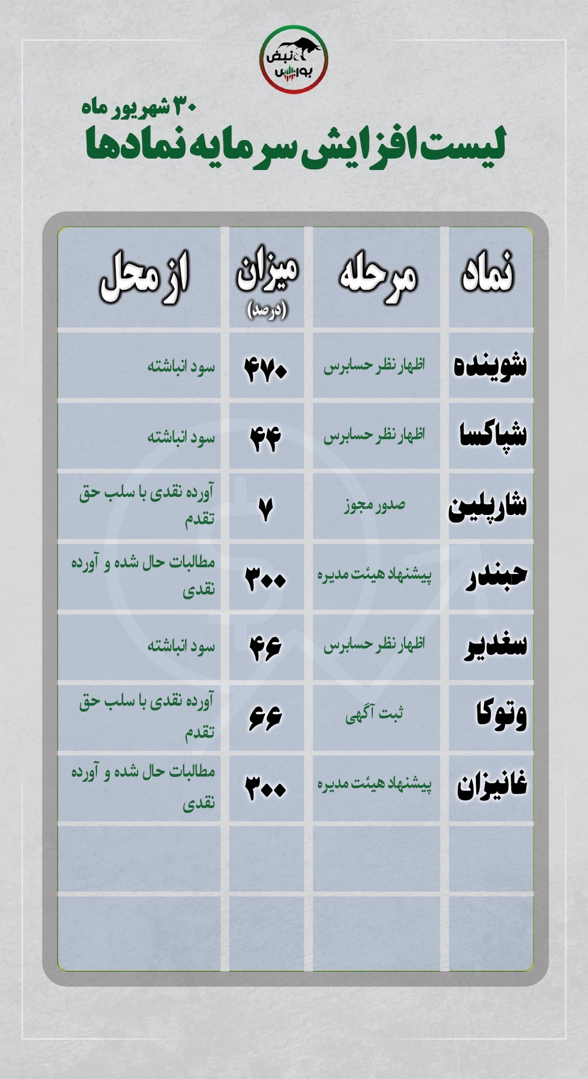 بورس در تب‌وتاب افزایش سرمایه | تصمیم‌های تازه شرکت‌ها از افزایش سرمایه ۴۴ تا ۴۷۰ درصدی