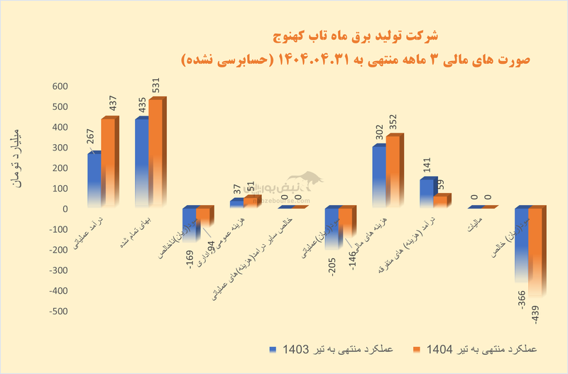 بکهنوج به بازار پایه زرد فرابورس میرود | همان همیشگی: زیان انباشته و چالشهای مالی ادامه دارد