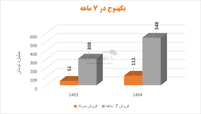 بکهنوج به بازار پایه زرد فرابورس می‌رود | همان همیشگی: زیان انباشته و چالش‌های مالی ادامه دارد