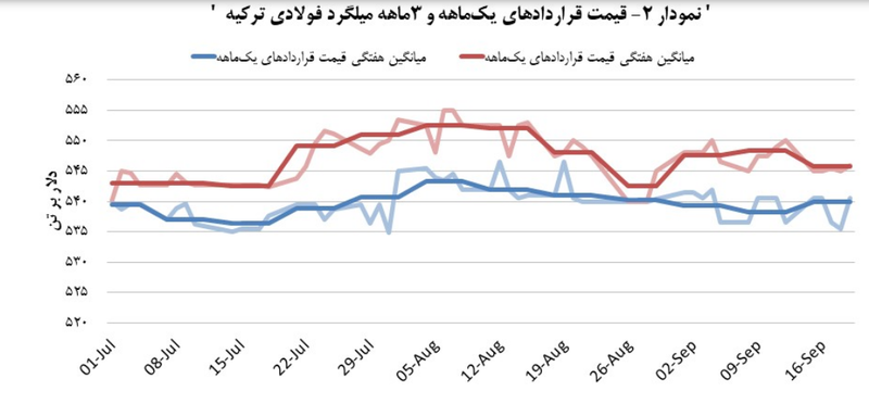 معاملات میلگرد فولادی ترکیه در سطح میانگین ۵۳۹ دلار بر تن بسته شد