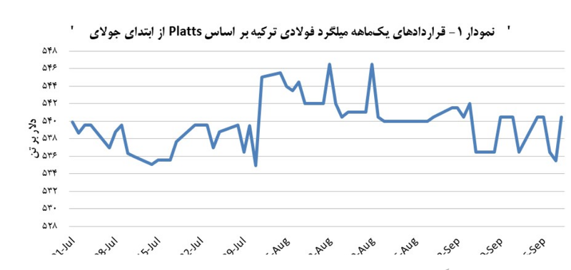 معاملات میلگرد فولادی ترکیه در سطح میانگین ۵۳۹ دلار بر تن بسته شد