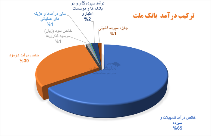 هزینههای سرسامآور و ریسکهای پنهان زیر پوست کارنامه ۳ ماهه بانک ملت