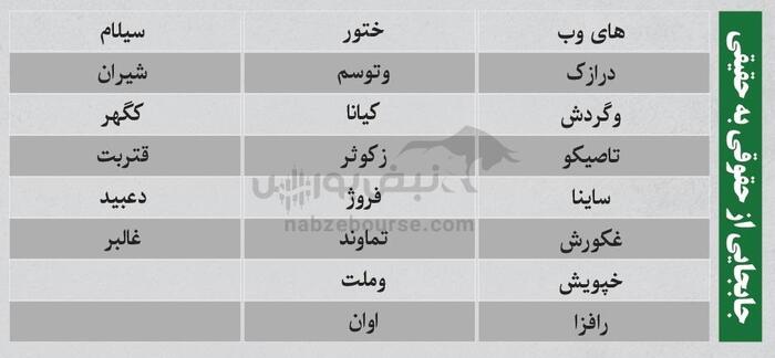 بهترین سهام بورسی یکشنبه ۳۰ شهریور ۱۴۰۴ | کدام نماد‌ها ورود پول داشتند؟