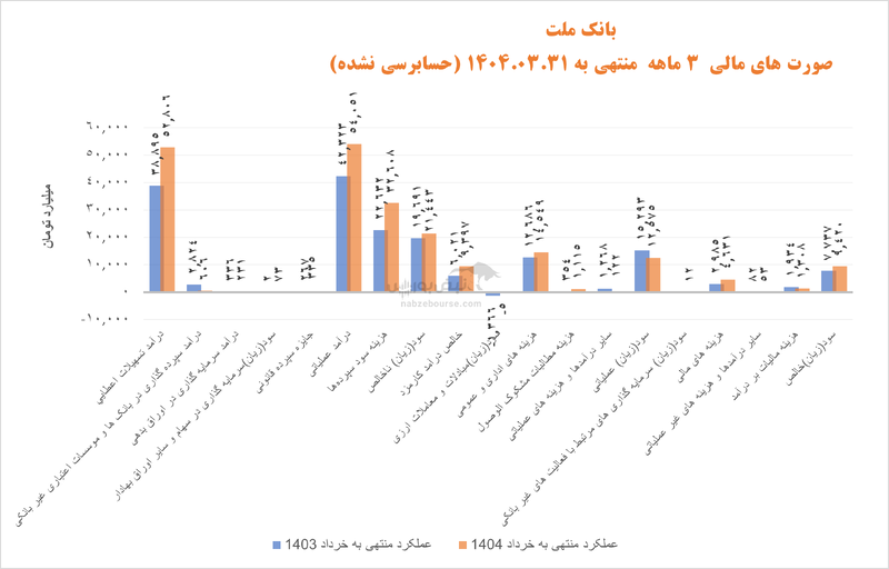 هزینه‌های سرسام‌آور و ریسک‌های پنهان زیر پوست کارنامه ۳ ماهه بانک ملت