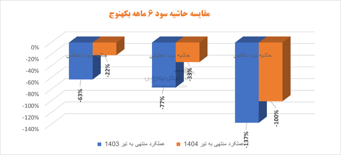 بکهنوج به بازار پایه زرد فرابورس می‌رود | همان همیشگی: زیان انباشته و چالش‌های مالی ادامه دارد