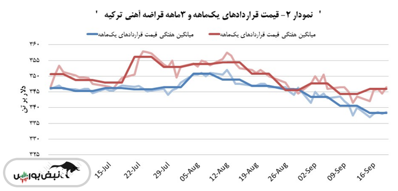 ۳۳۸ دلار بر تن، قیمت هفتگی جدید قراضه آهنی ترکیه شد