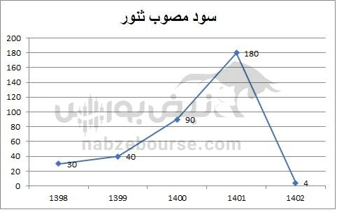 هفته آینده با کدام نمادها به مجمع برویم؟ | سود نقدی پیشنهادی شش نماد بورسی مشخص شد