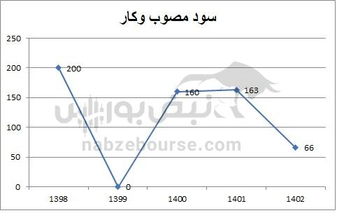هفته آینده با کدام نمادها به مجمع برویم؟ | سود نقدی پیشنهادی شش نماد بورسی مشخص شد
