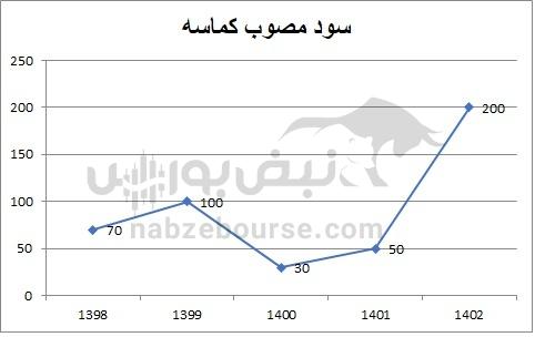 هفته آینده با کدام نمادها به مجمع برویم؟ | سود نقدی پیشنهادی شش نماد بورسی مشخص شد