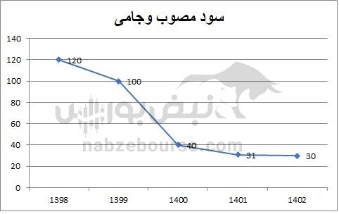هفته آینده با کدام نمادها به مجمع برویم؟ | سود نقدی پیشنهادی شش نماد بورسی مشخص شد