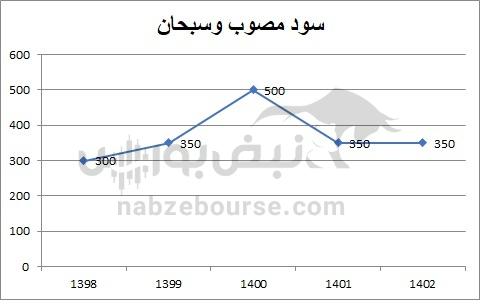 هفته آینده با کدام نمادها به مجمع برویم؟ | سود نقدی پیشنهادی شش نماد بورسی مشخص شد