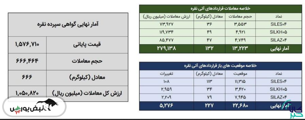 معامله ۷۹۹ کیلوگرم شمش نقره در بورس کالا