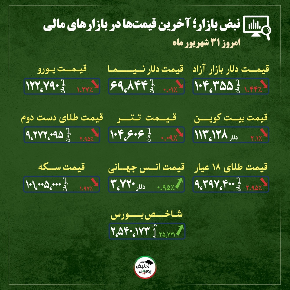 قیمت طلا، سکه و دلار امروز دوشنبه ۳۱ شهریورماه ۱۴۰۴| نزول دلار، سقوط قیمت طلا و سکه را رقم زد + قیمت انواع بازار‌ها