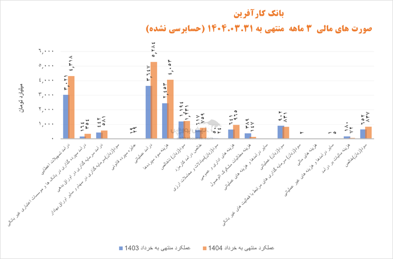 بانک کارآفرین و تغییر ساختار درآمدی؛ آیا مأموریت اصلی بانکداری در حال کم‌رنگ شدن است؟