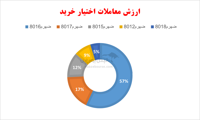 گزارش بازار آپشن دوشنبه ۳۱ شهریور ۱۴۰۴ | رکوردزنی ارزش معاملات در پایان تابستان