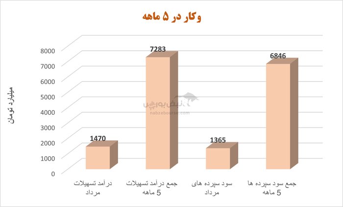 بانک کارآفرین و تغییر ساختار درآمدی؛ آیا مأموریت اصلی بانکداری در حال کم‌رنگ شدن است؟