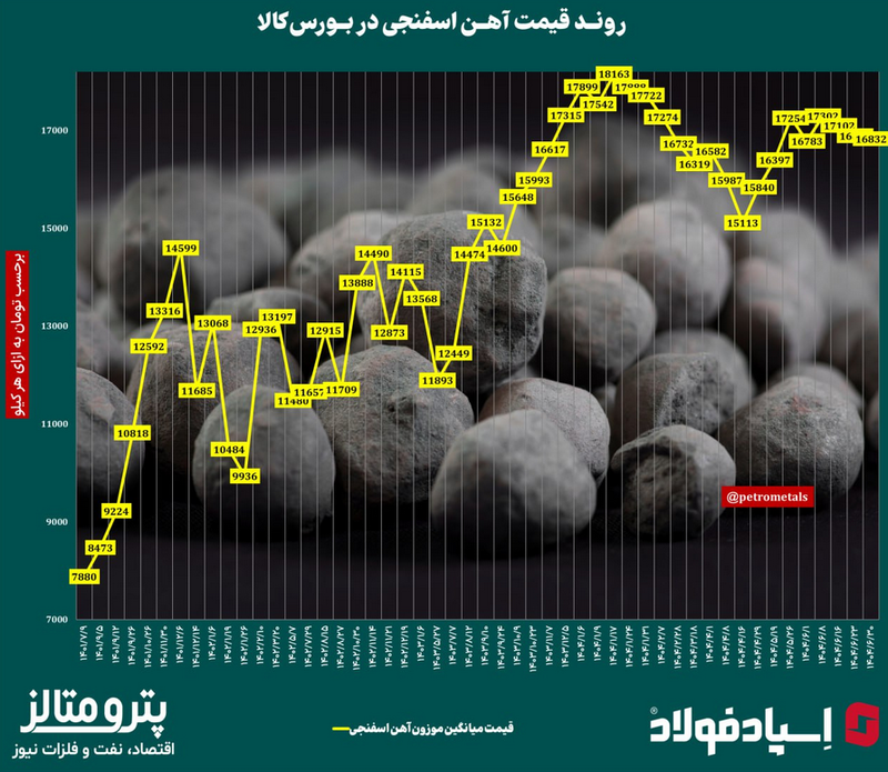روند قیمت آهن اسفنجی در ایران‌ /​‌ آخرین وضعیت بازار اسفنجی