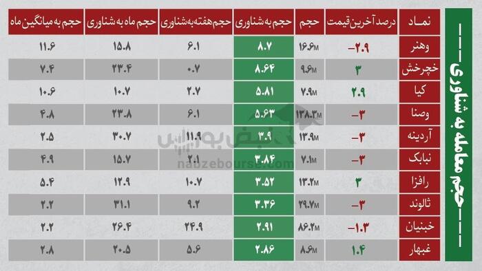 ترین‌های بورس امروز ۳۱ شهریور | کدام نماد‌ها سرخطی‌های فردا خواهند بود؟