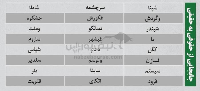 ترین‌های بورس امروز ۳۱ شهریور | کدام نماد‌ها سرخطی‌های فردا خواهند بود؟