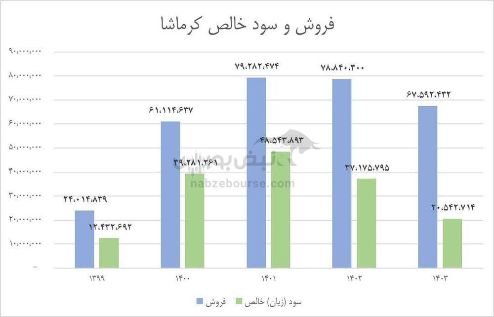 پتروشیمی کرمانشاه در گرداب وعده‌های تکراری؛ چه کسی پاسخگوی وعده‌های بر زمین‌مانده است؟