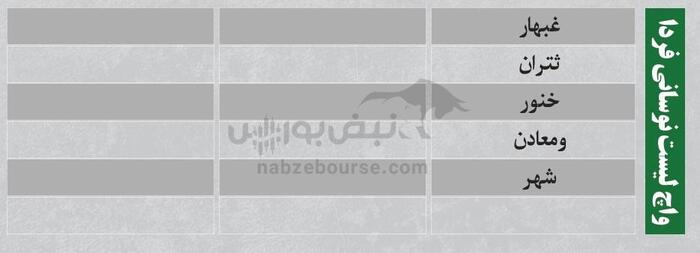 ترین‌های بورس امروز ۳۱ شهریور | کدام نماد‌ها سرخطی‌های فردا خواهند بود؟