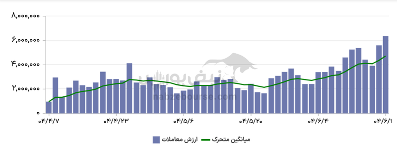 گزارش بازار آپشن دوشنبه ۳۱ شهریور ۱۴۰۴ | رکوردزنی ارزش معاملات در پایان تابستان