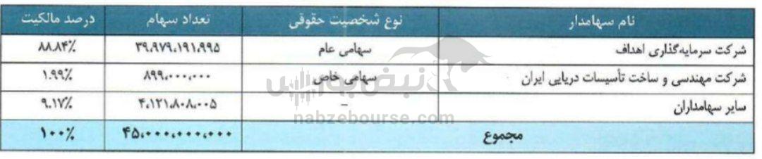 مجمع ومهان ۱۴۰۴ | چرا ومهان بااحتیاط سرمایه اش را افزایش داد؟