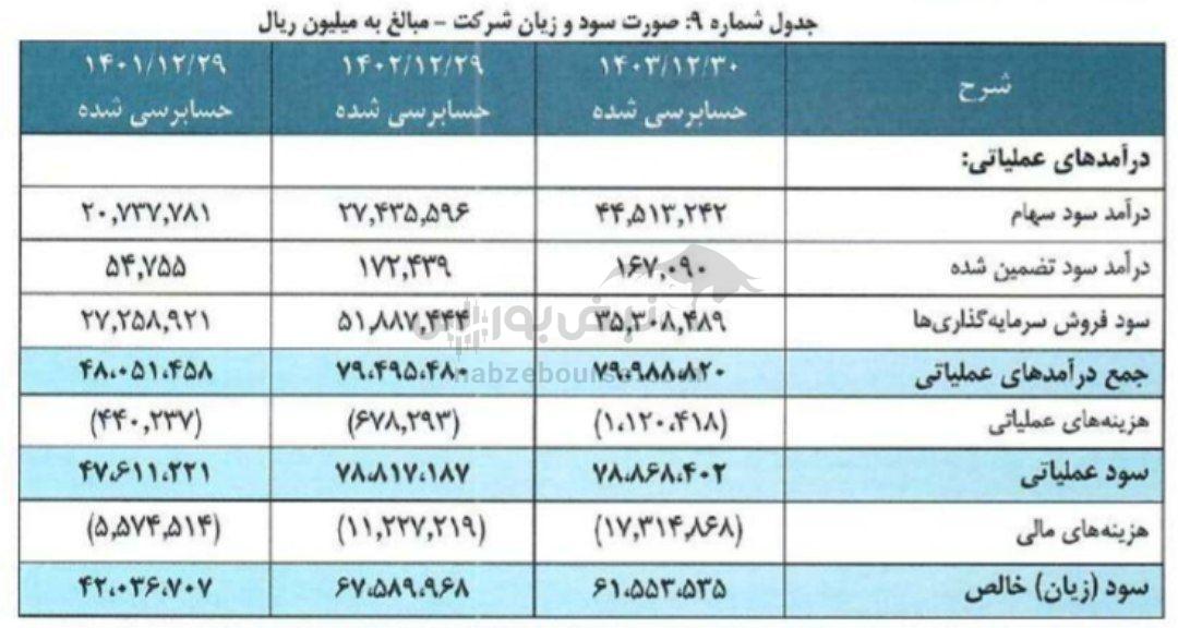 مجمع ومهان ۱۴۰۴ | چرا ومهان بااحتیاط سرمایه اش را افزایش داد؟
