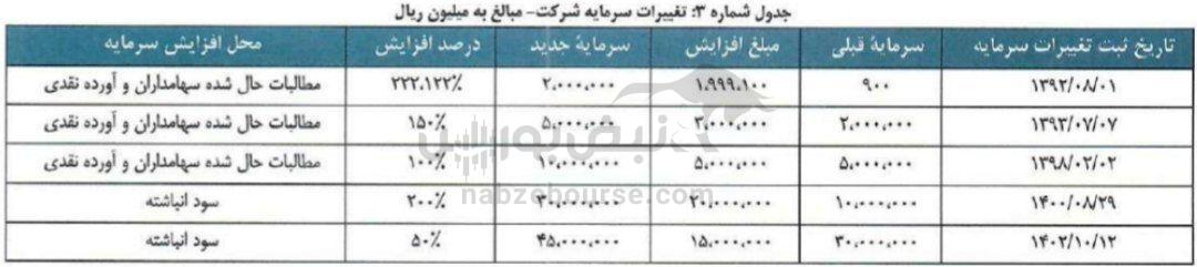 مجمع ومهان ۱۴۰۴ | چرا ومهان بااحتیاط سرمایه اش را افزایش داد؟